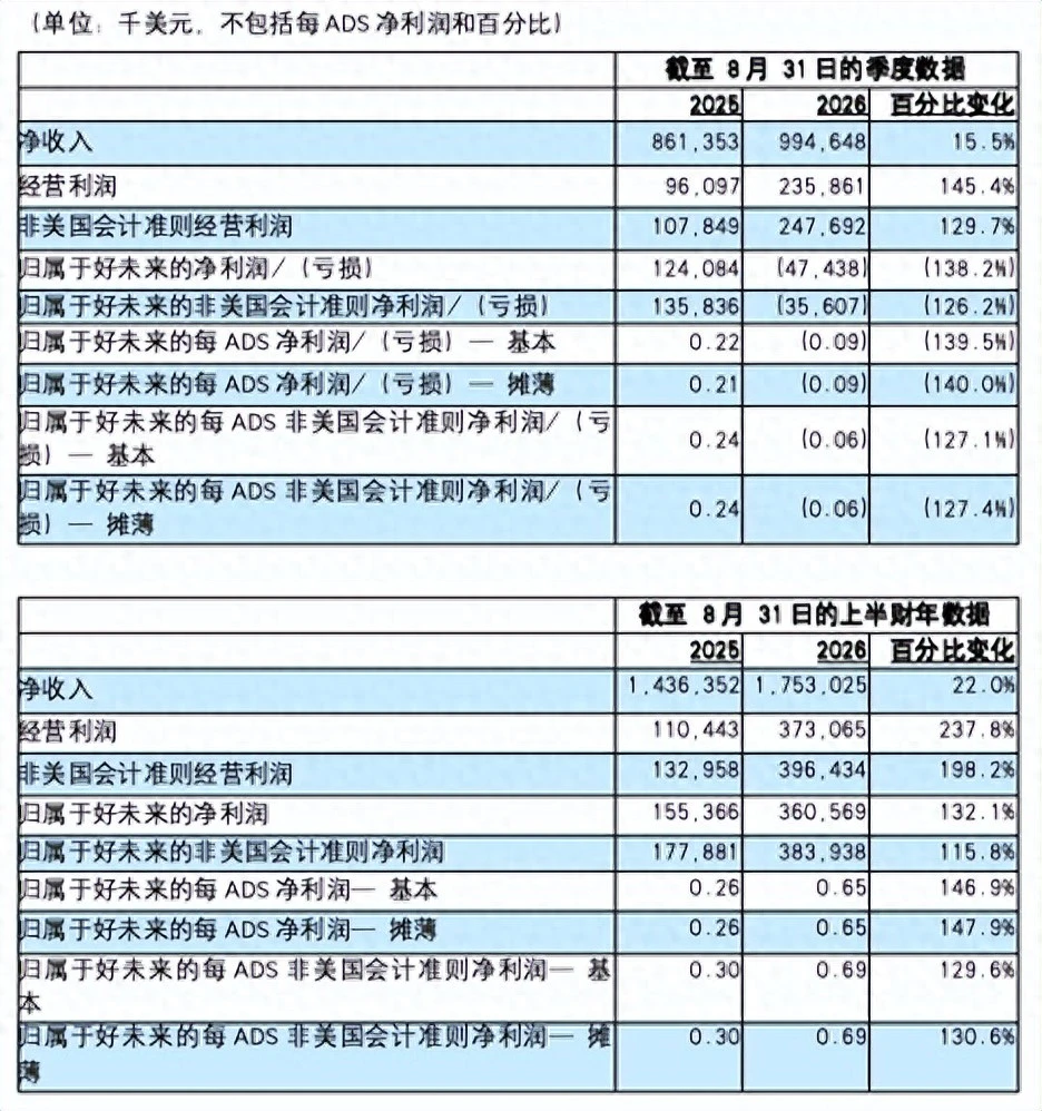 好未来2027财年Q2：净收入9.95亿美元，经营利润同比增长超145%
