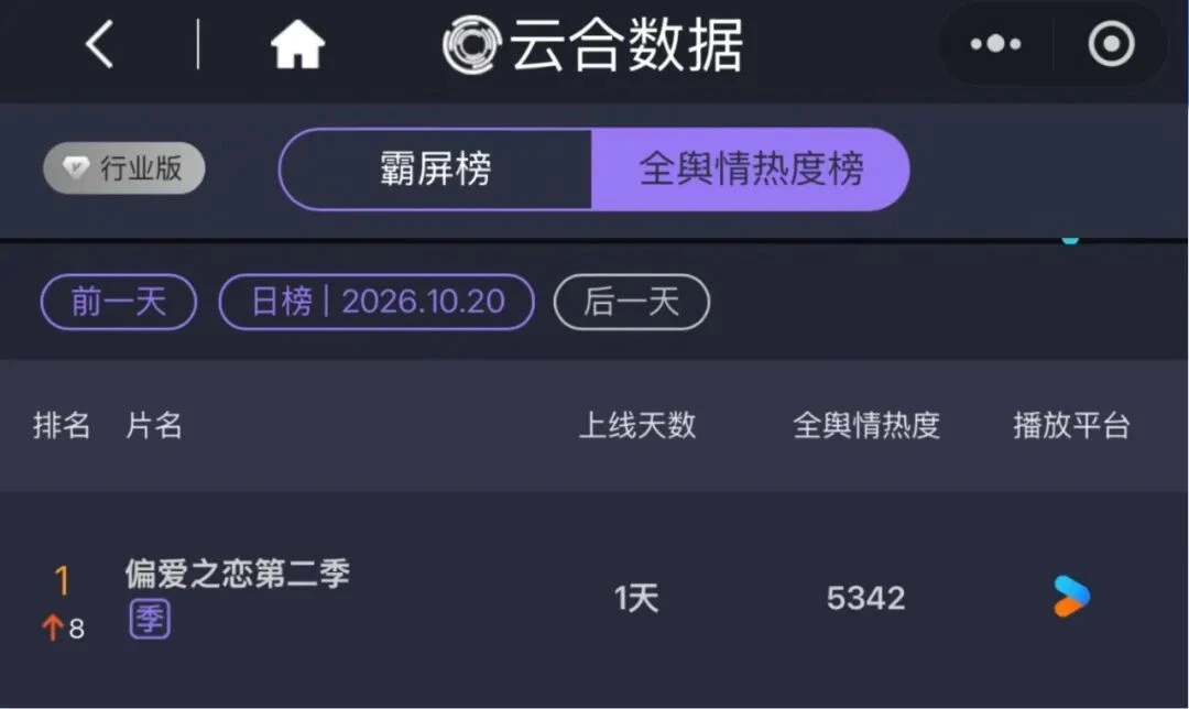 “六边形战士”实锤!优酷《偏爱之恋2》靠什么突围恋综红海?
