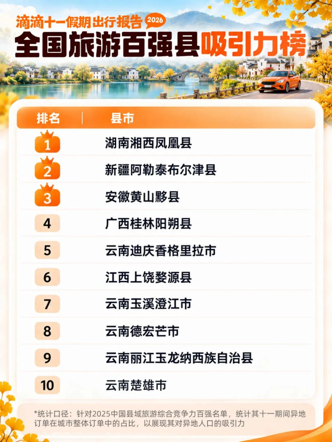 滴滴：十一异地打车需求增长54%；奔县游文博游加速、跨境游双向升温