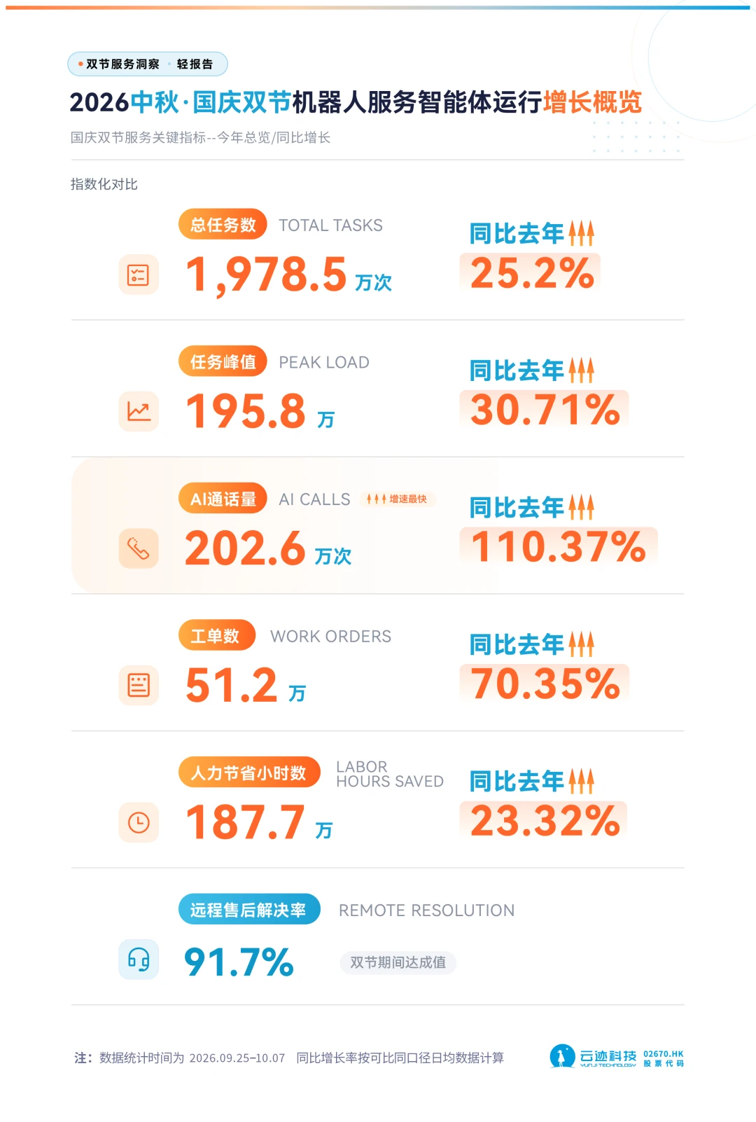 双节完成近2000万次服务任务,酒店该重新算“机器人+AI”这笔账了