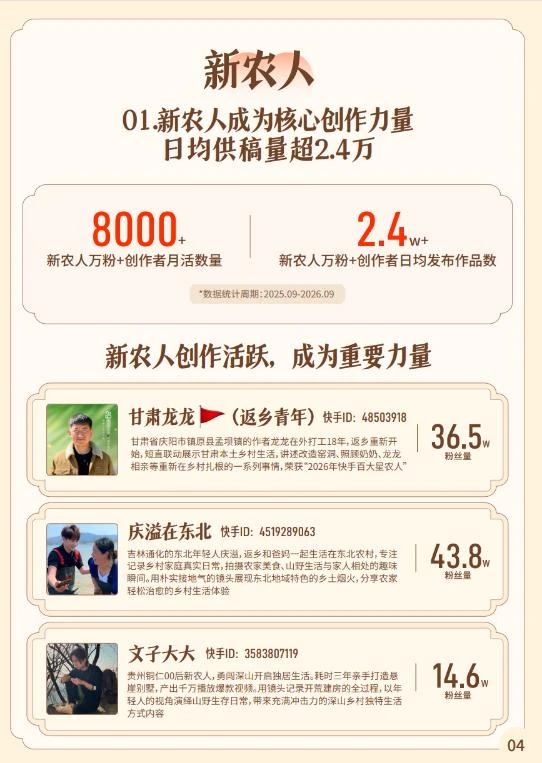 《2026快手三农生态数据报告》：万粉三农创作者月活超9.6万，日均播放量超14.5亿