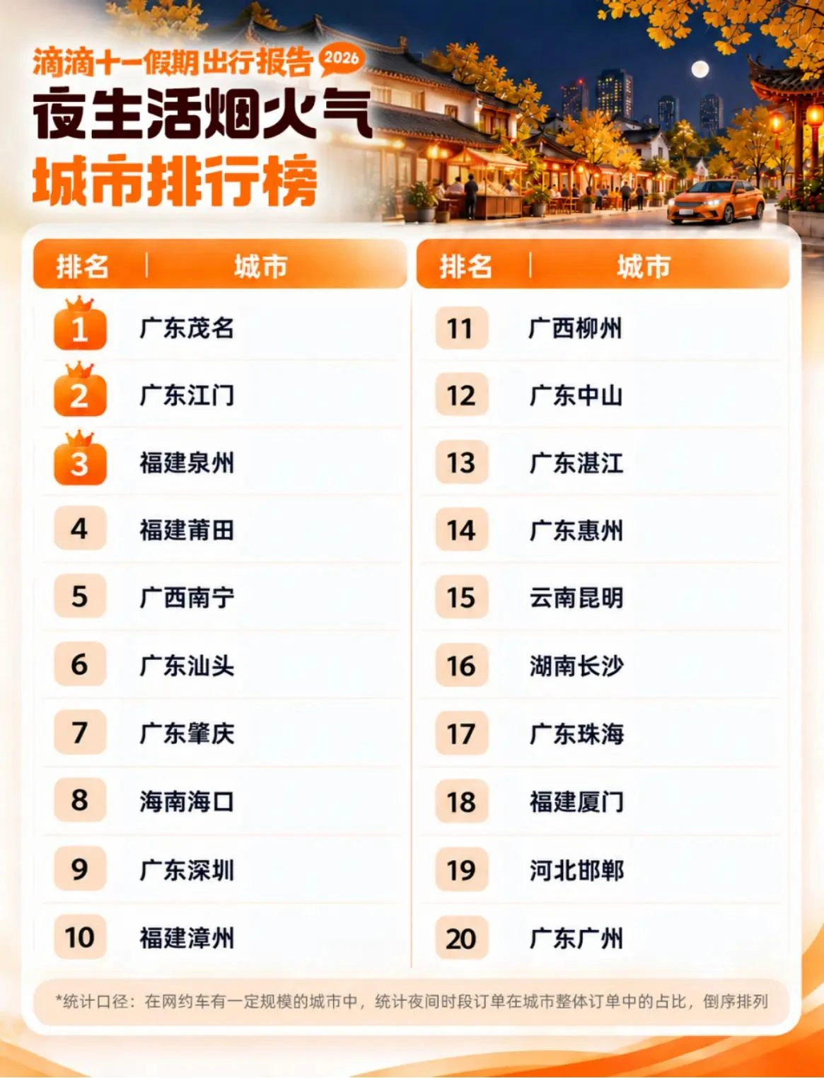 滴滴：十一异地打车需求增长54%；奔县游文博游加速、跨境游双向升温