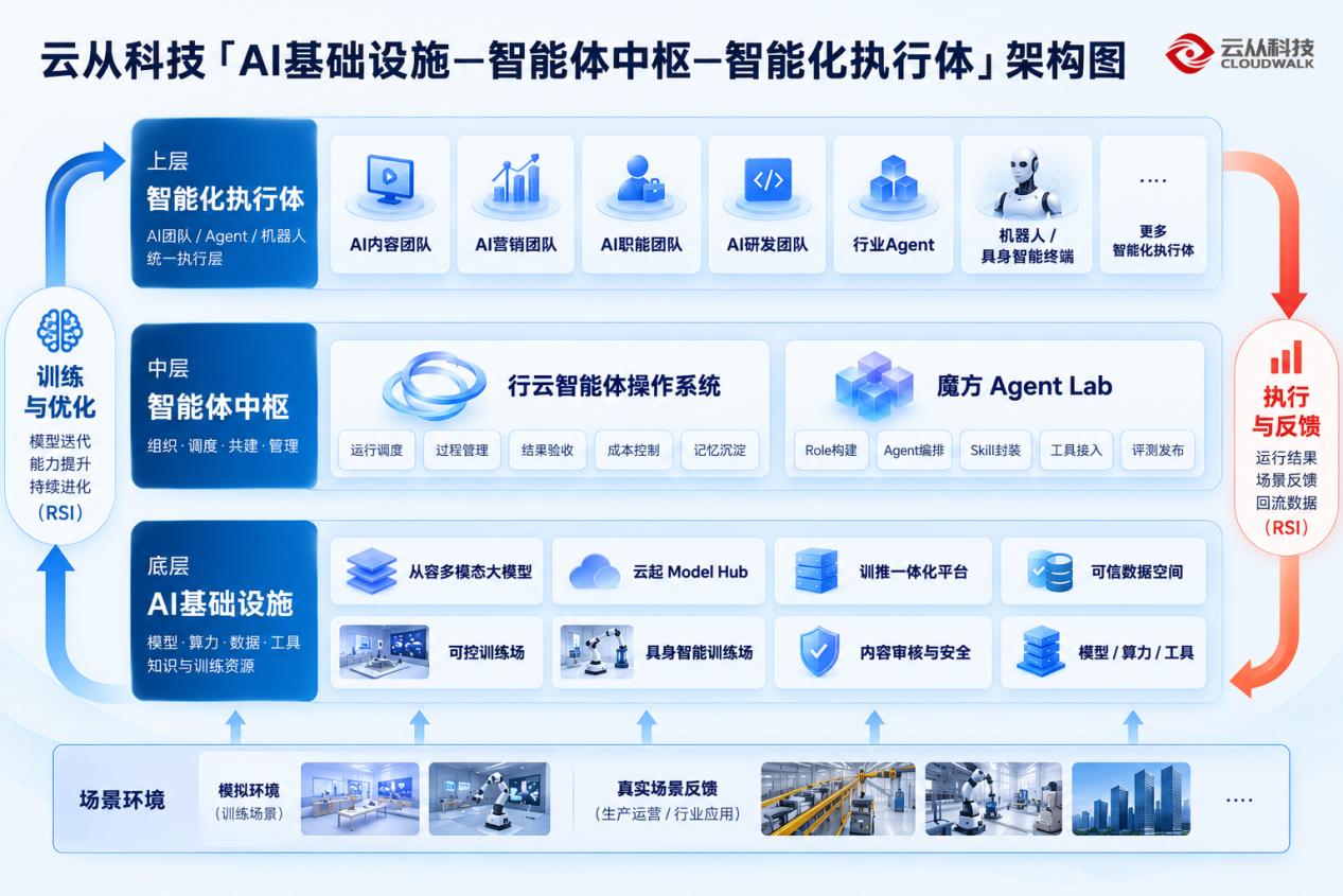 云从科技训推一体化平台入选重庆市智能机器人产业链公共服务平台