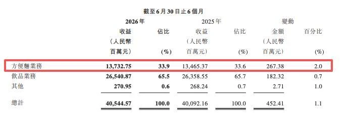 土坑酸菜风波后,康师傅泡面又陷“壁虎疑云”?