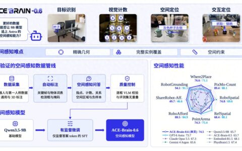 六项评测超越GPT-6 Astra！大晓ACE-Brain-0.6以数据Scaling推动具身空间智能跃迁