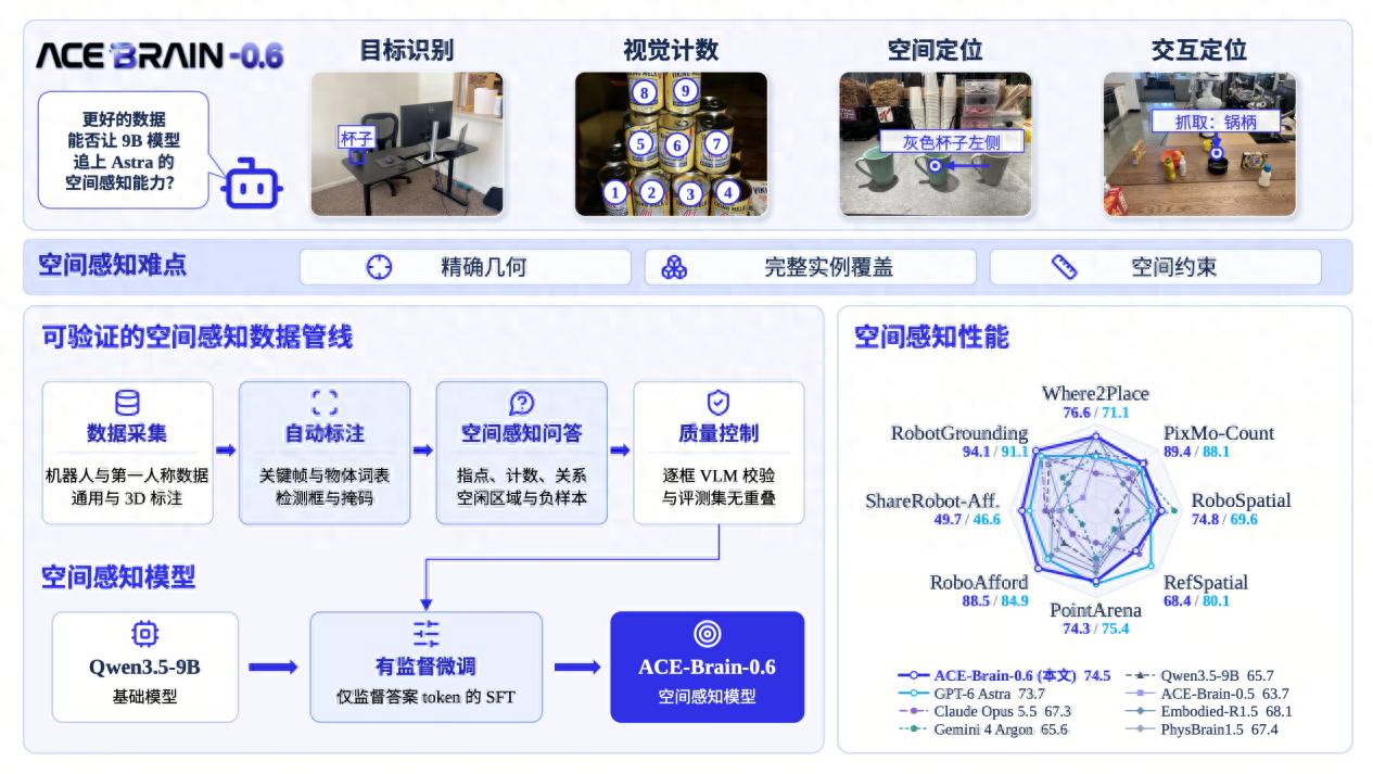六项评测超越GPT-6 Astra！大晓ACE-Brain-0.6以数据Scaling推动具身空间智能跃迁