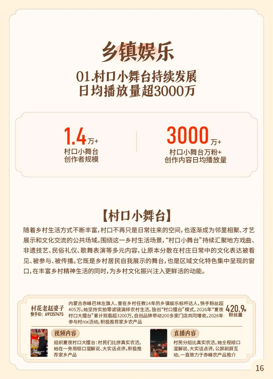 《2026快手三农生态数据报告》：万粉三农创作者月活超9.6万，日均播放量超14.5亿