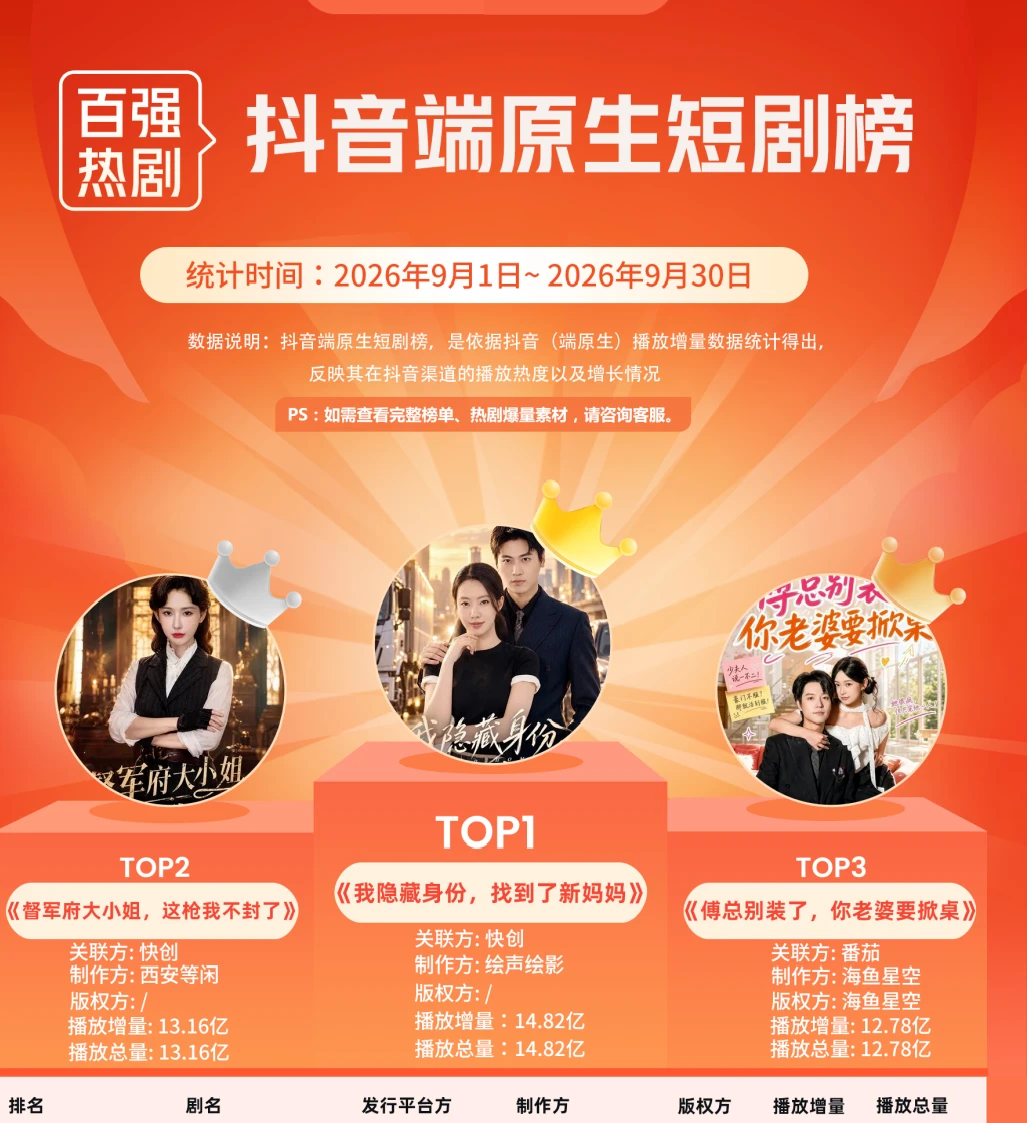 AI短剧把成本打下来，真人短剧更“金贵”了？
