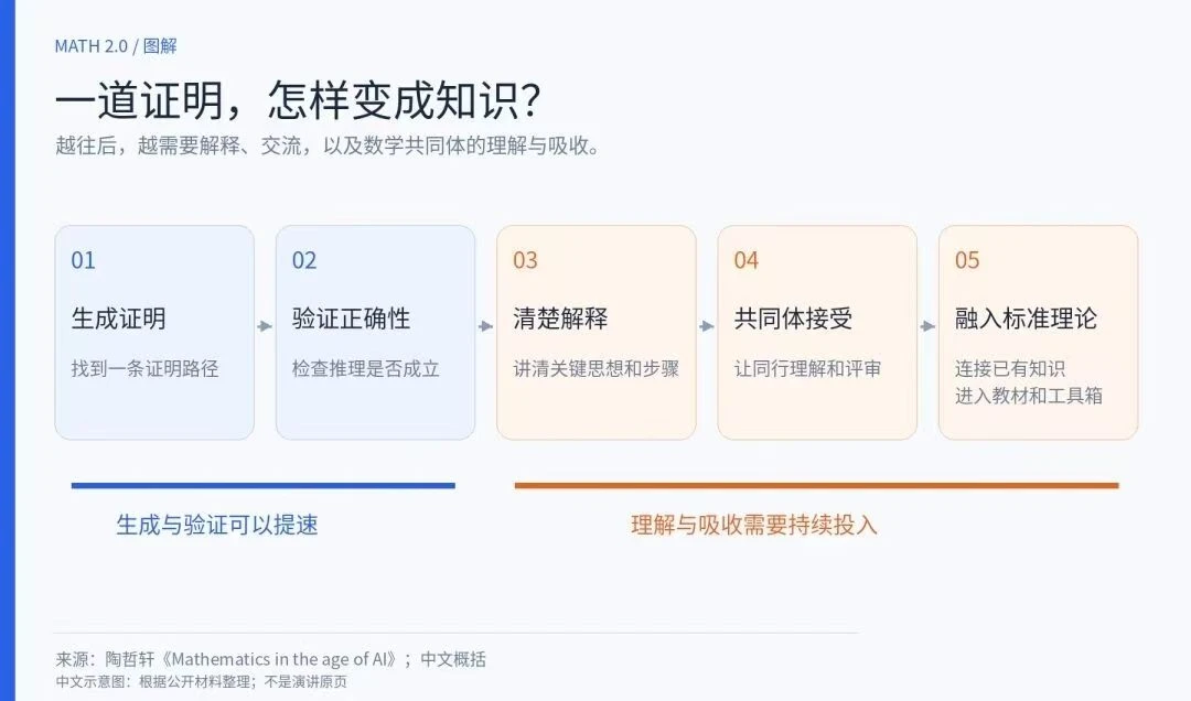 AI,别欺数学家太甚