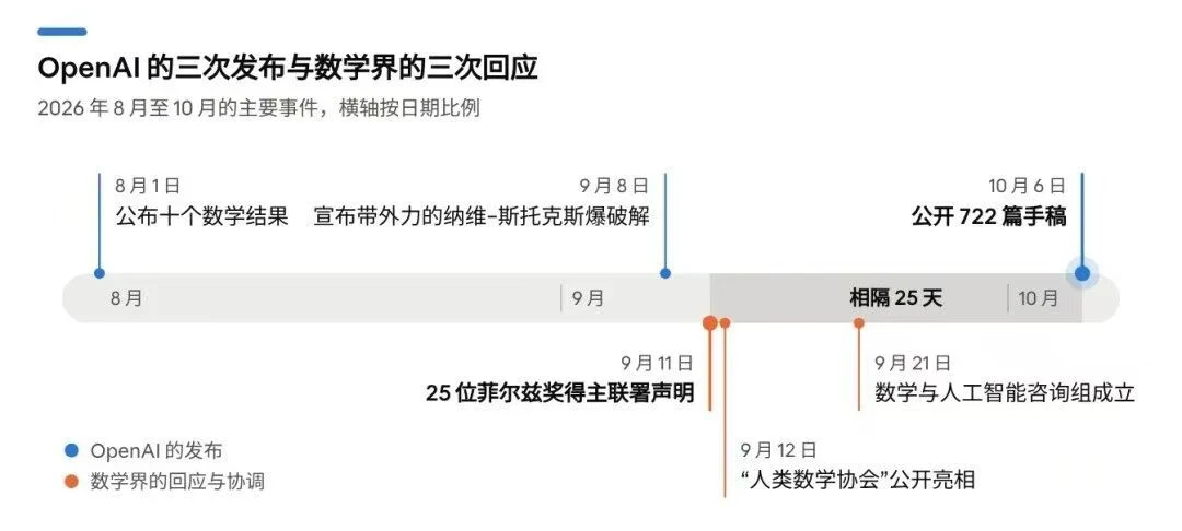 AI,别欺数学家太甚
