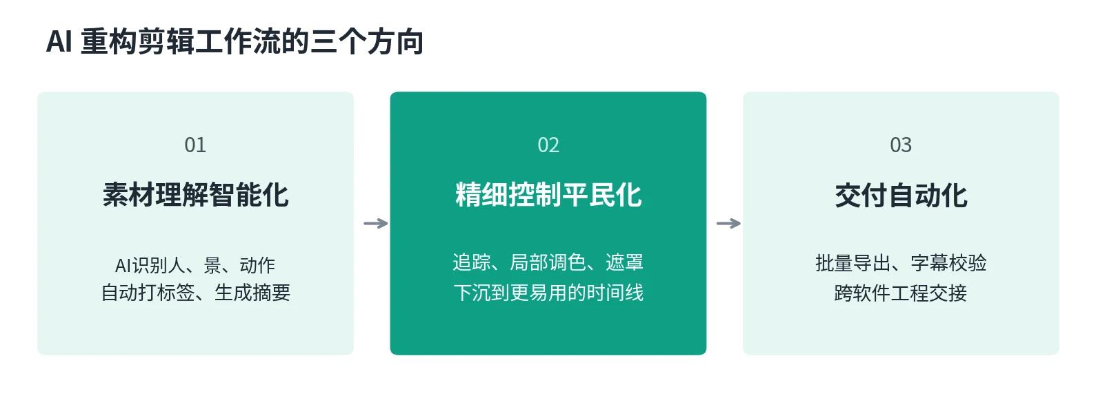 当 AI 扑进剪辑软件：视频创作的“专业权”正在被重新分配