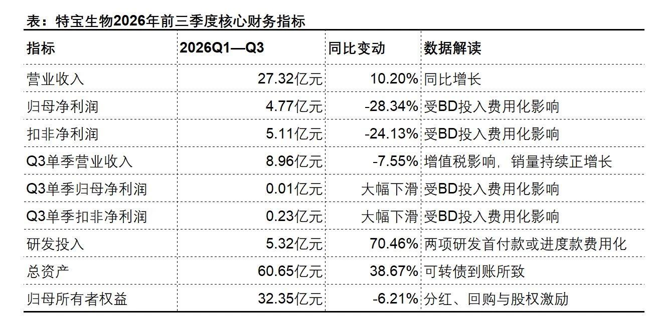 特宝生物三季报：派格宾守住基本盘，益佩生接棒加速