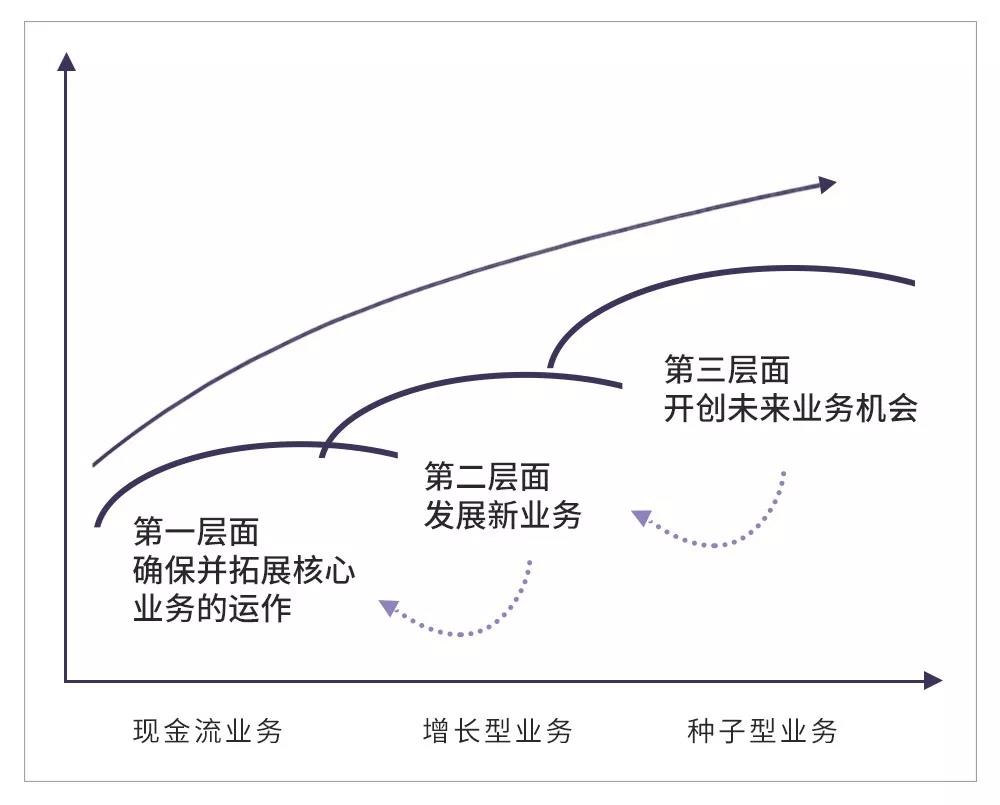 《范冰And王赛：如何用「增长五线」规划企业的增长棋局》