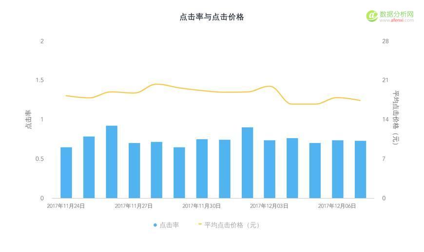 学会竞价推广数据分析，你将省下一大笔推广费用