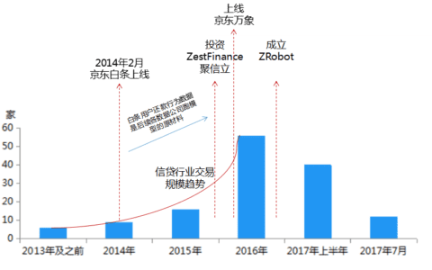 百家风控公司揭秘系列3｜京东系ZRobot公司及产品调研报告