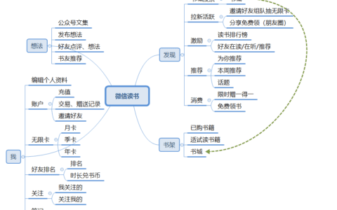 微信读书会员体系