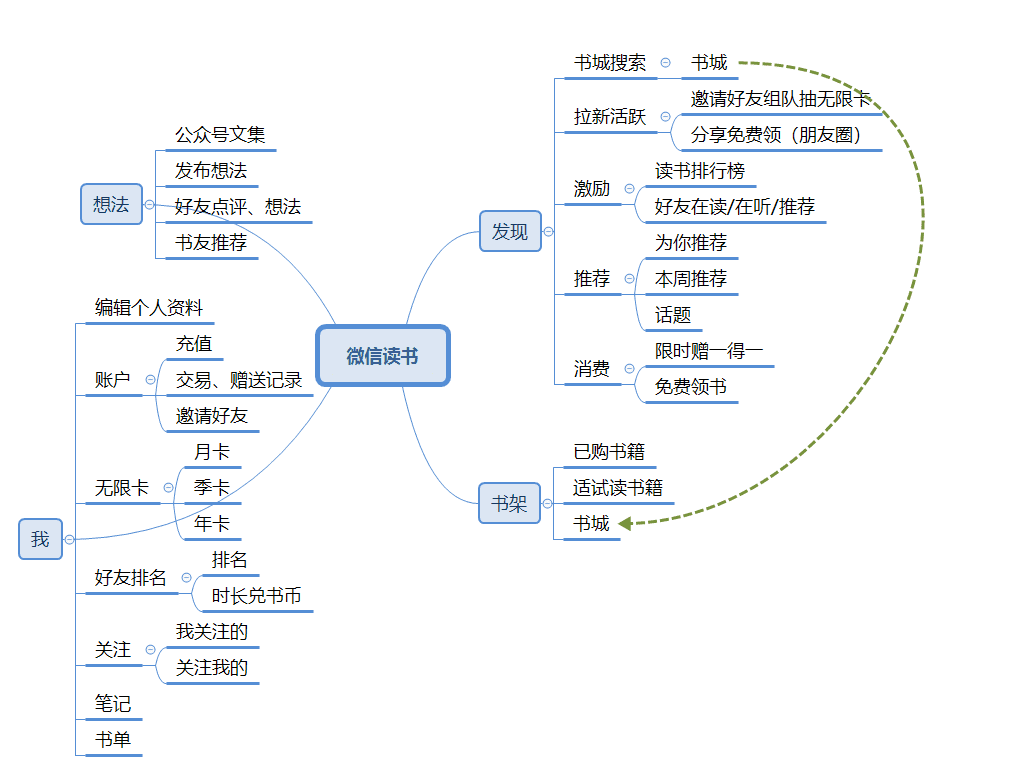 微信读书会员体系