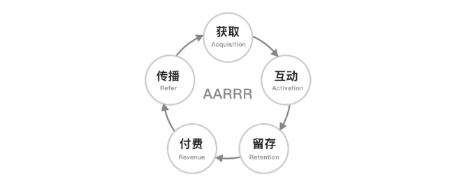 用户增长指导体验之：设计分析