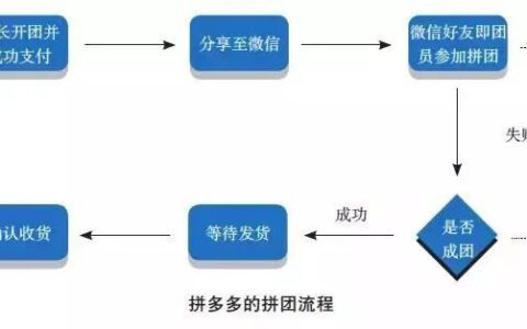 用户裂变增长的6个秘诀