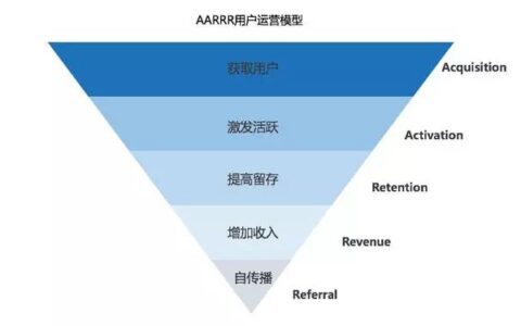 如何低成本实现用户爆发式增长？