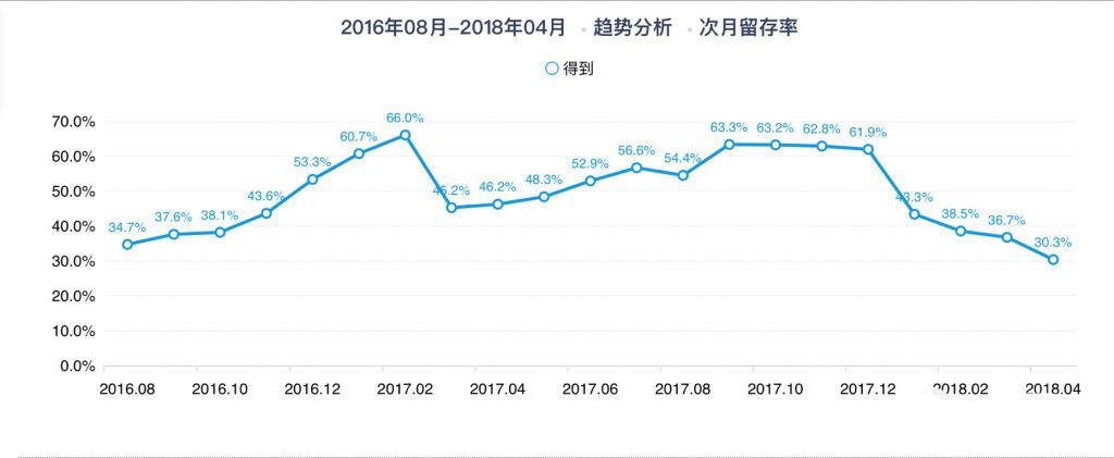 从0到2000万，得到APP的3年增长之路