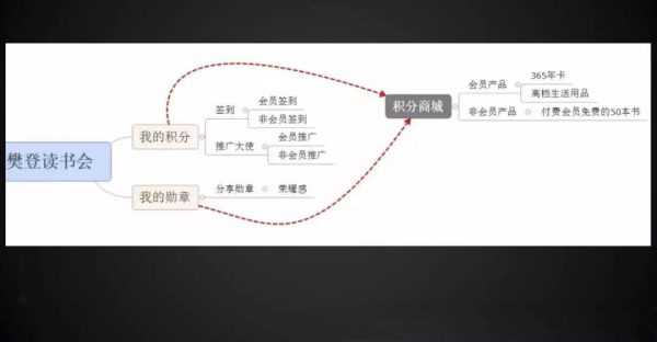 社群运营第213天，1700付费用户，升级打怪社群的实操复盘详解