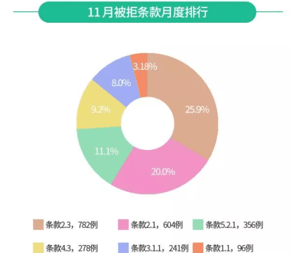 11 月 App Store 推广行情总结报告