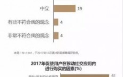 企业该如何应对社交媒体营销趋势？如何开展营销活动？