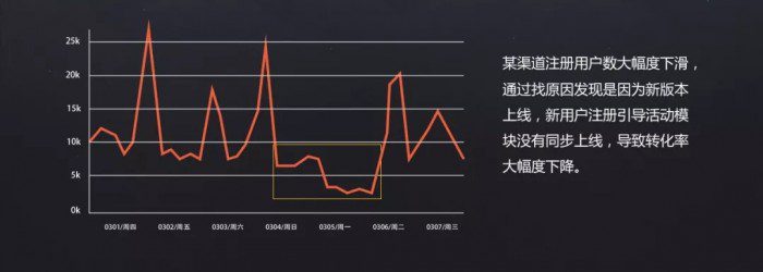 运营新手，快速建立数据思维的3个方法和1个案例