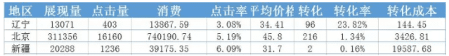 做竞价的，只埋头优化账户不优化思维怎么行？