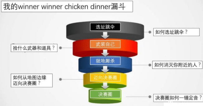 如何用增长黑客的思维在“绝地求生”里吃更多的鸡