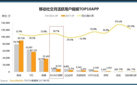 直播增长趋缓之后，广告能否成为陌陌增长的接力棒