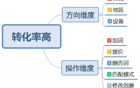 做竞价的,只埋头优化账户不优化思维怎么行?