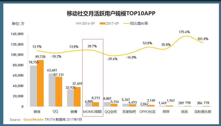 直播增长趋缓之后，广告能否成为陌陌增长的接力棒