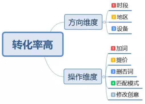 做竞价的，只埋头优化账户不优化思维怎么行？