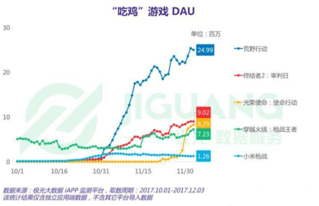 如何用增长黑客的思维在“绝地求生”里吃更多的鸡
