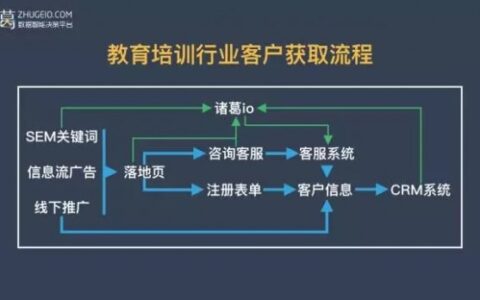 教育行业获客难转化低？本文给你有效提升在线教育增长的解决方案
