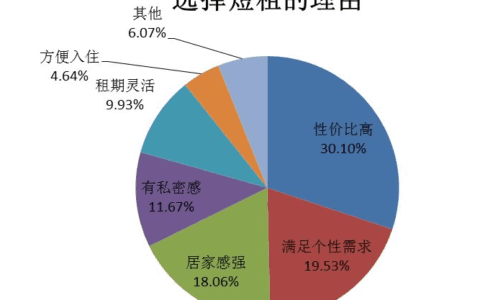 盘点短租市场的四个关键词，竞争，淘品牌，标准化，爆发