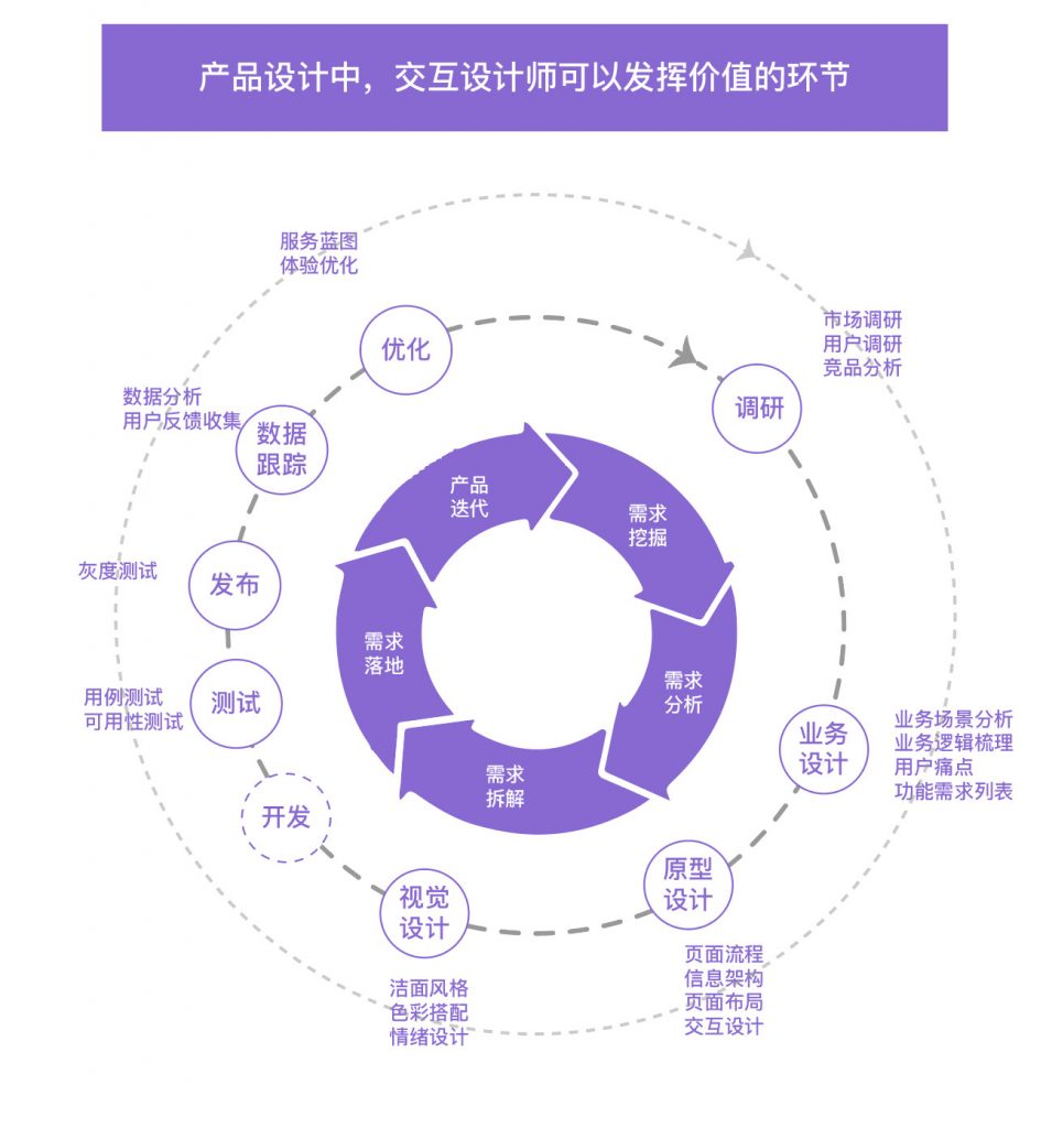上班2年，我的晋升机会被一个懂交互的PM抢走了