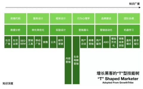 增长的哪个环节，你感到最无力？