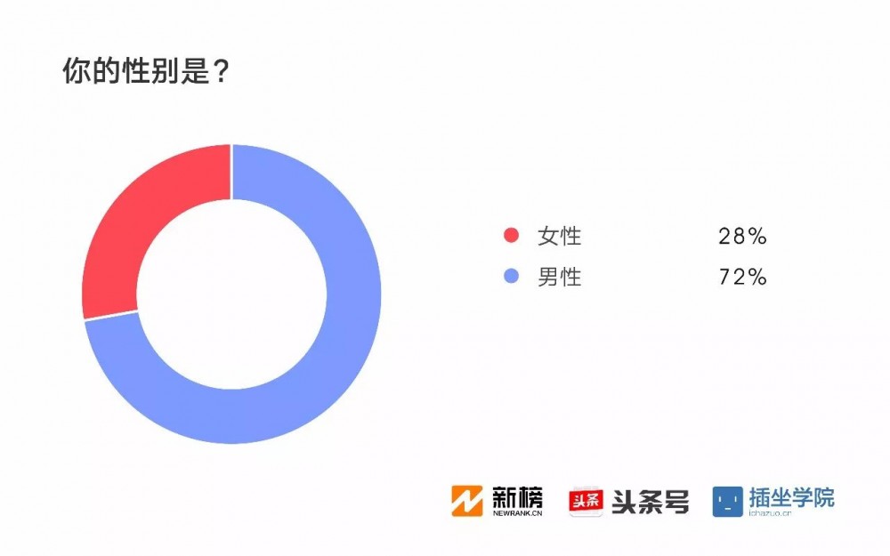 2017新媒体人生存现状调查报告：91%月收入不足万元