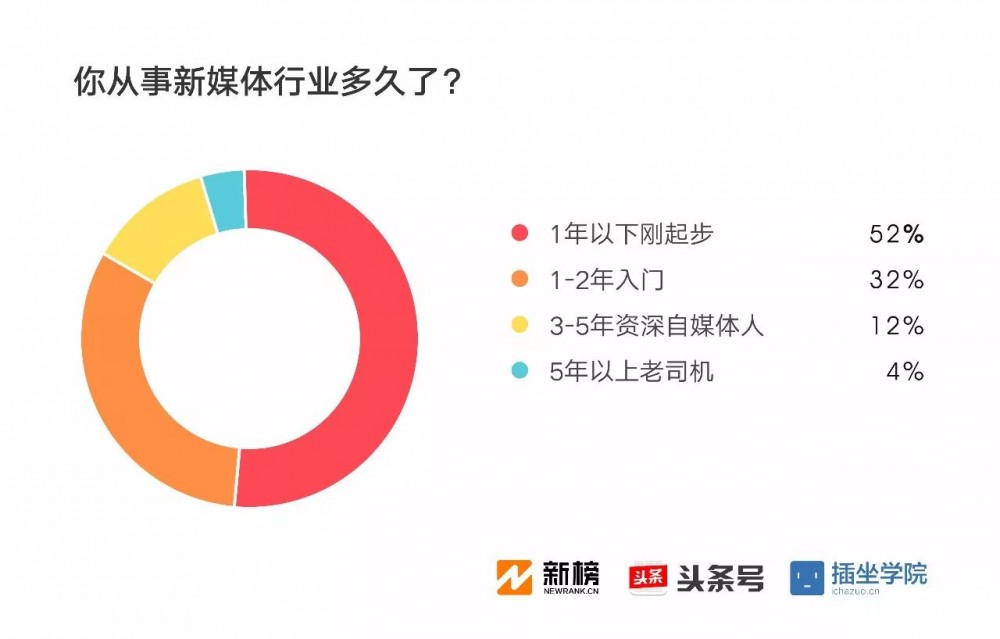 2017新媒体人生存现状调查报告：91%月收入不足万元