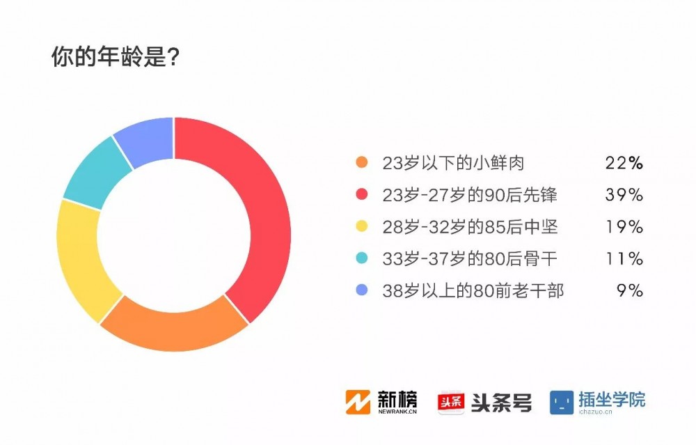 2017新媒体人生存现状调查报告：91%月收入不足万元