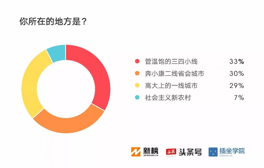 2017新媒体人生存现状调查报告：91%月收入不足万元