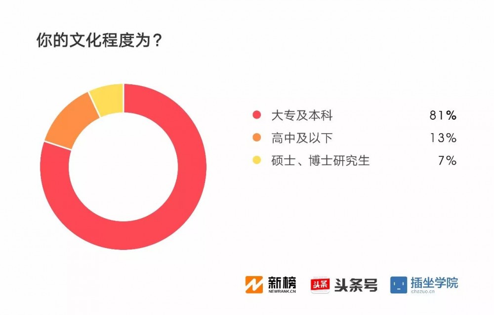 2017新媒体人生存现状调查报告：91%月收入不足万元