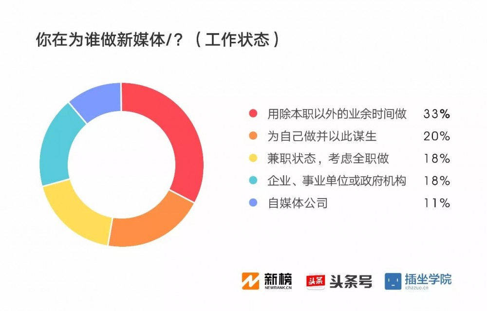 2017新媒体人生存现状调查报告：91%月收入不足万元