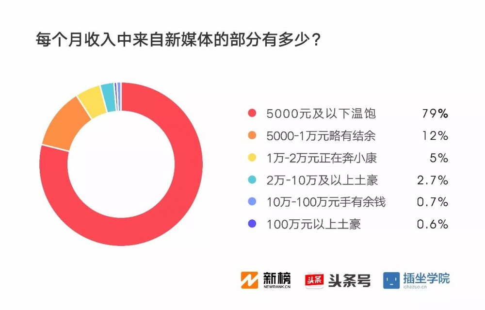 2017新媒体人生存现状调查报告：91%月收入不足万元