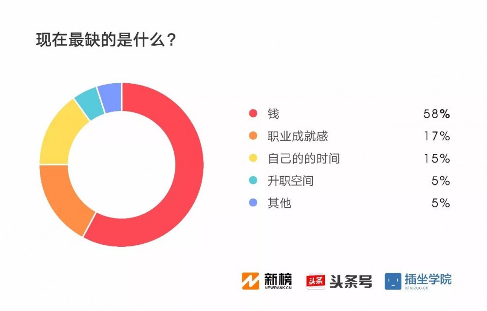 2017新媒体人生存现状调查报告：91%月收入不足万元