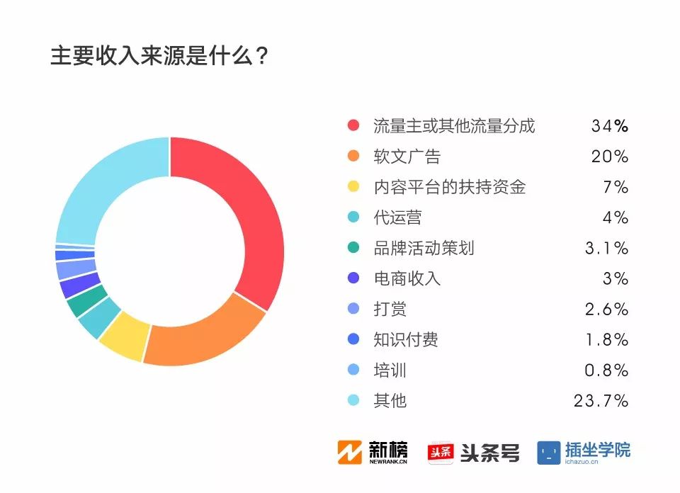 2017新媒体人生存现状调查报告：91%月收入不足万元