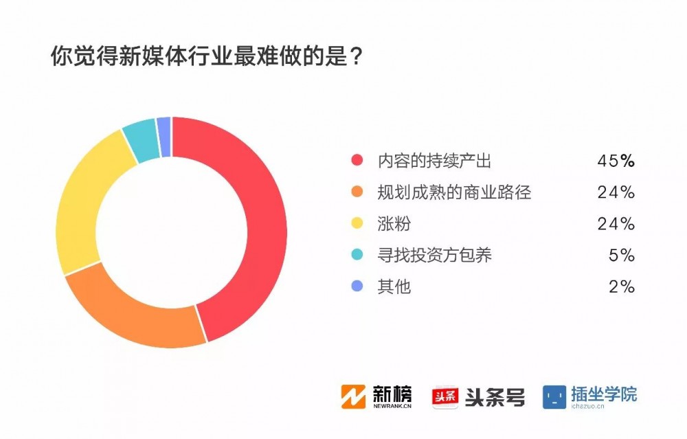 2017新媒体人生存现状调查报告：91%月收入不足万元